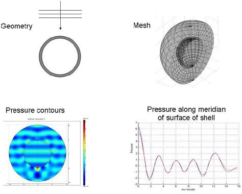 Figure From High Fidelity Finite Element Modeling Of Shallow Water