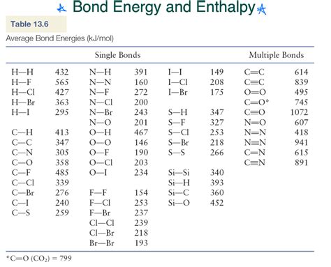 Solved Estimate The Enthalpy Change In Kj Mol For The Off