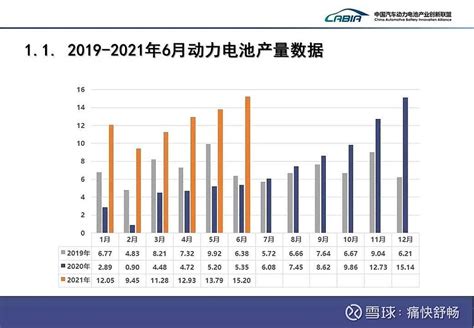 2021年1 6月磷酸铁锂动力电池产量实现超越：6月国内动力电池装机量数据 以下装机量数据，来自动力电池联盟的装备司的合格证数据统计，不包含储