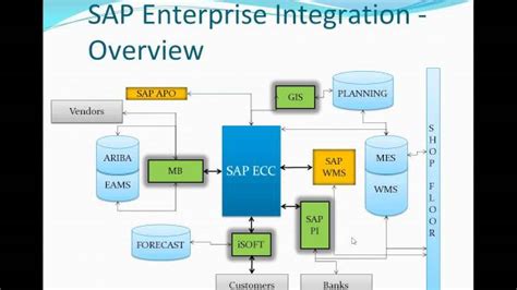 Interface Between Sap And Non Sap Systems