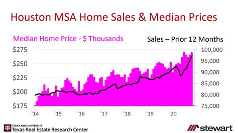 Houston Housing Market Forecast What To Expect In Real Estate