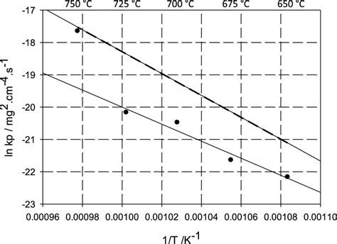 Arrhenius Plot Of The Natural Log Of The Parabolic Rate Constants