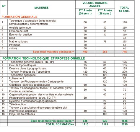 BTS génie civil option Géomètre topographe Ecole Spécial du Batîment