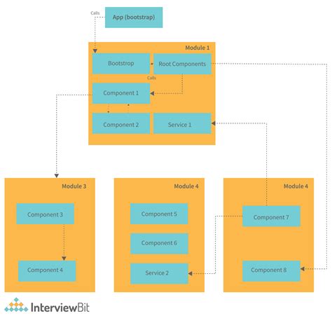 Angular Architecture Detailed Explanation Interviewbit