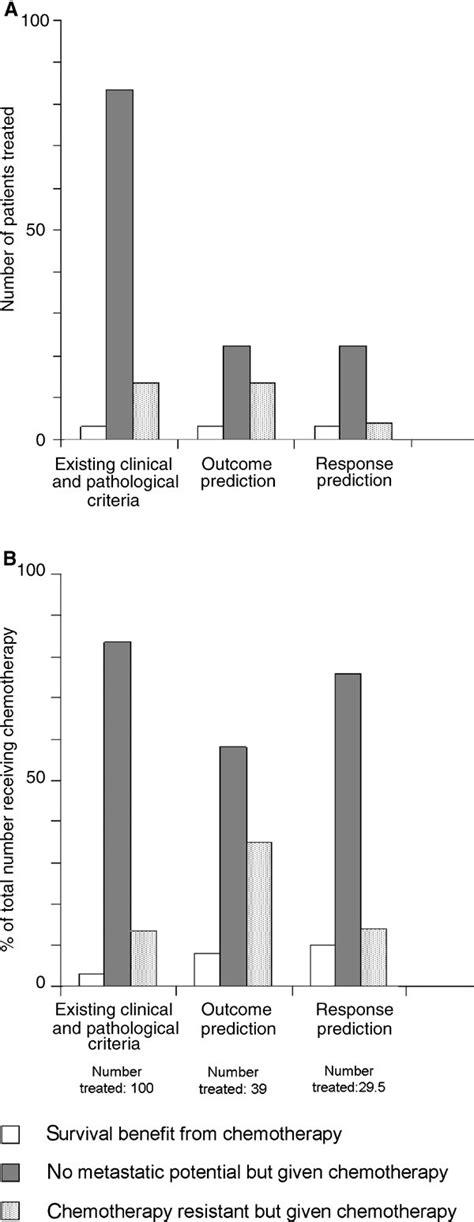 Model For The Effect Of Molecular Profiling On Numbers Of Premenopausal