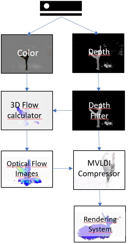 Flowchart Of The Data Capture Processing And Visualization Pipeline