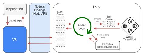 Nodejs Event Loop Architecture Event Loop Thread Pool Epoll Loop