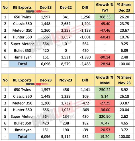 Royal Enfield Sales Breakup Dec 2023 Classic Hunter Meteor