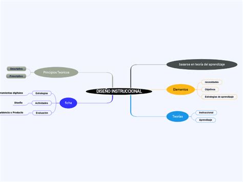 Dise O Instruccional Mind Map