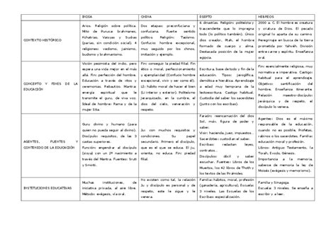 Cuadro Comparativo De Mesopotamia Egipto India Y China Prodesma