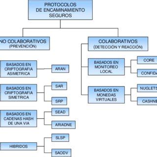 Clasificación de los protocolos de encaminamiento seguros Tomado y