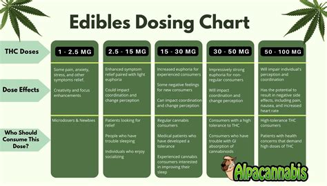 Edibles Dosing Chart: How Strong is Too Strong? for Proper Infused Treat Consumption!