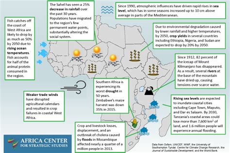 Selected Effects of Climate Change on Africa – Africa Center for ...