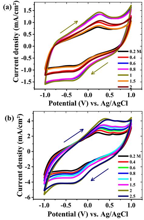 Cyclic Voltammograms Cv Of Different Concentrations Of Fuel And