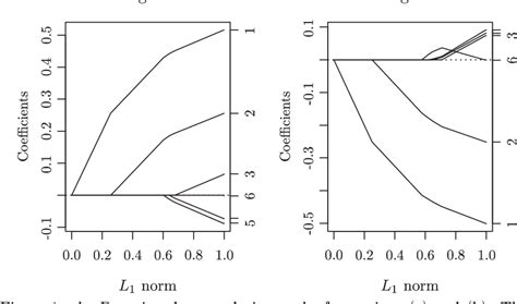 Figure 3 From Model Selection Consistency Of Dantzig Selector