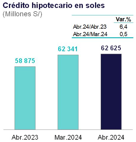 BCR crédito hipotecario creció 5 3 interanual en abril Caretas Economía