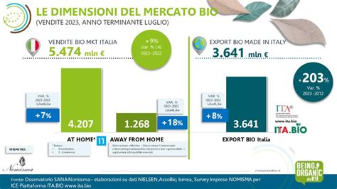 Non Si Ferma La Crescita Del Biologico Italiano Bene Export E Mercato