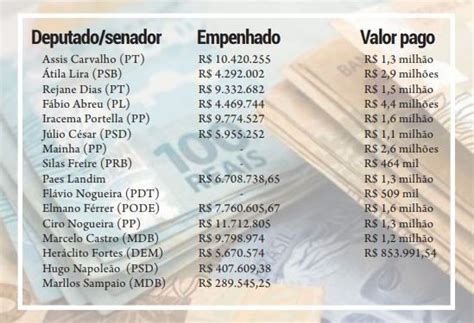 Parlamentares Do Piauí Já Receberam R 217 Milhões Em Emendas Neste