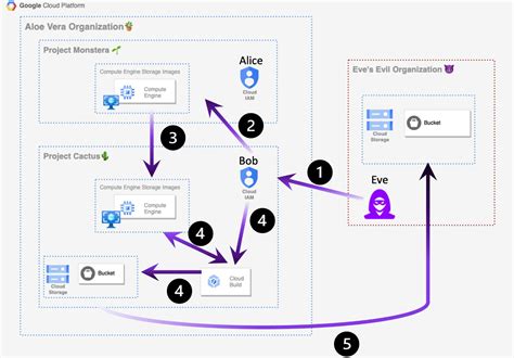 Google Cloud Platform Exfiltration A Threat Hunting Guide