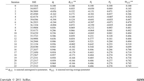 Estimation Of Arima Model Parameters Download Scientific Diagram