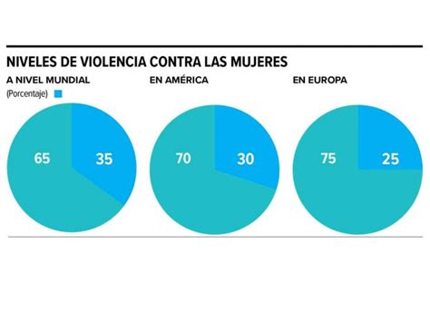 Una De Cada Tres Sufre Violencia Sexual Onu