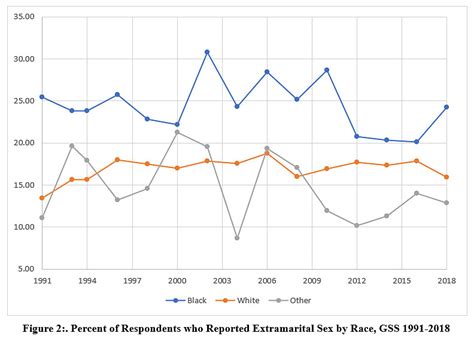 Figure 2 Percent Of Respondents Who Reported Extramarital Sex By Race GSS 1991 2018
