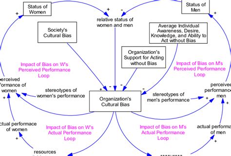 Effect Of Gender Bias On Actual Performance Download Scientific Diagram