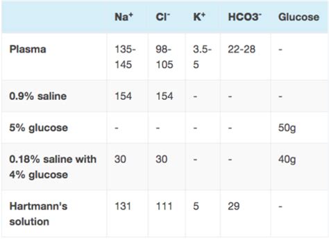 Iv Fluids Flashcards Quizlet