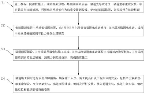 一种大跨度悬索桥猫道施工安全保障方法与流程