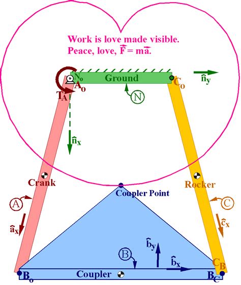 MotionGenesis: Four-bar linkages (statics and dynamics)