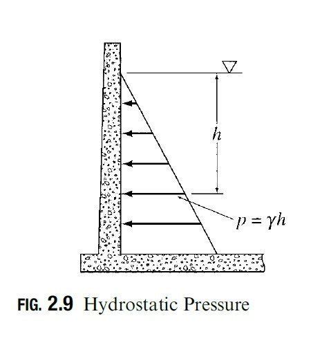 Hydrostatic And Soil Pressures Civil Engineering X