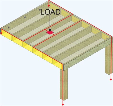 Deck Loads 2 Inspection Gallery Internachi®