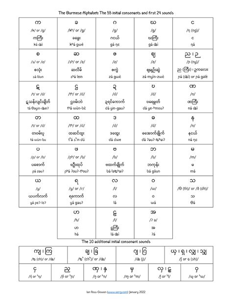 Burmese Initial Consonants Page 4 Language Tools Burmese Language