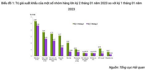 Cán Cân Thương Mại Hàng Hóa Thâm Hụt 39 Triệu Usd Trong Nửa Cuối Tháng 1