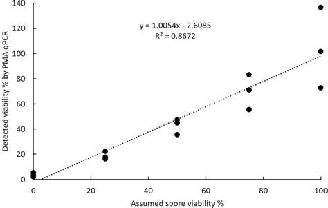 Frontiers Methods For Assessment Of Viability And Germination Of