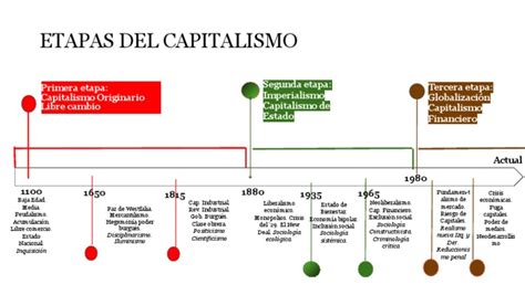 Etapas Del Capitalismo Pdf Capitalismo Ciencias Políticas