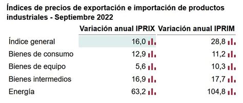 La Industria Modera El Precio De Sus Exportaciones E Importaciones Al