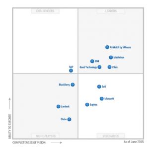 Cuadrante Magico De Gartner Para EMM 2015 Tecnozero