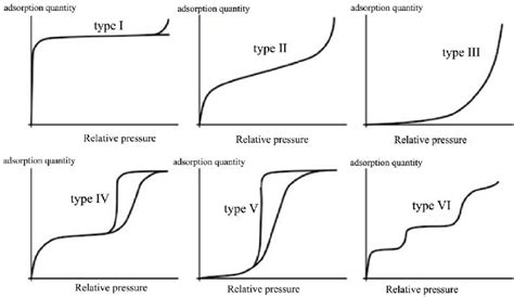 Class 6 Isothermal Adsorption Lines According To Ipuac Download