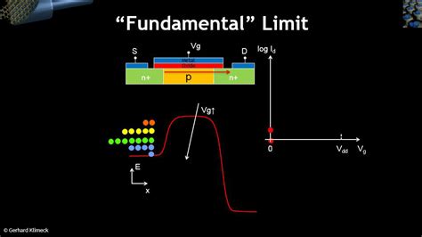 Nanohub Org Resources Ece L Modern Mosfet Some Of Moore S