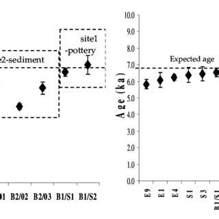 A OSL Ages For Sediment Samples From Site1 And Site2 And OSL Ages Of