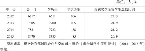 2012～2015年非洲来华奖学金留学生统计 中国皮书网