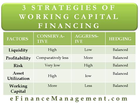 There Are Three Strategies Or Approaches Or Methods Of Working Capital