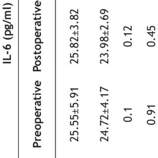 Comparison Of Preoperative And Postoperative Cor Il And Crp Between