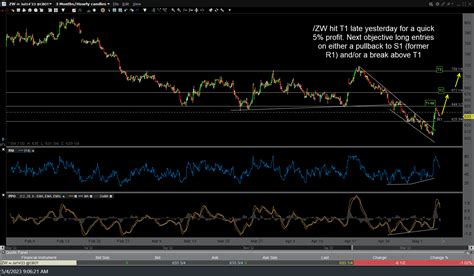 Zw Wheat First Price Target Hit For Profit Right Side Of The Chart