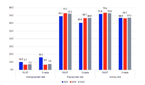 Employment Unemployment And Activity Rates In Croatia And The EU 27 In