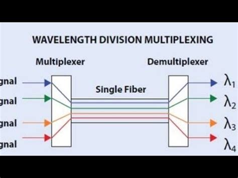 What Is Wave Length Division Multiplexing How Wavelength Division