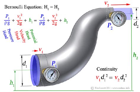 Bernoullis Equation