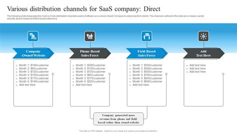 Market Evaluation Of IT Industry Various Distribution Channels For Saas