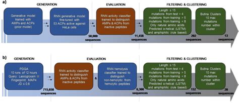 Machine Learning Guided Discovery Of Non‐hemolytic Membrane Disruptive